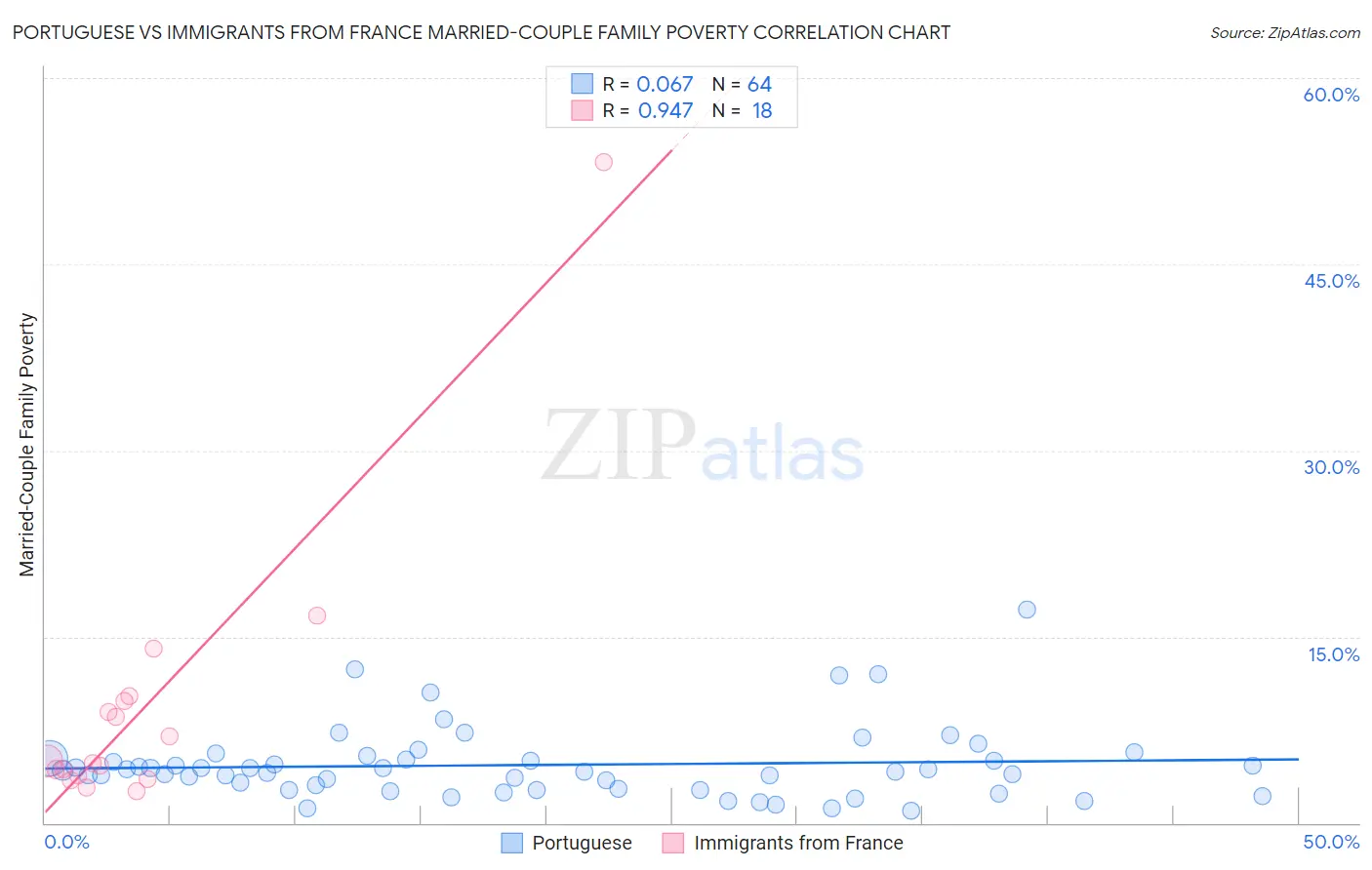 Portuguese vs Immigrants from France Married-Couple Family Poverty