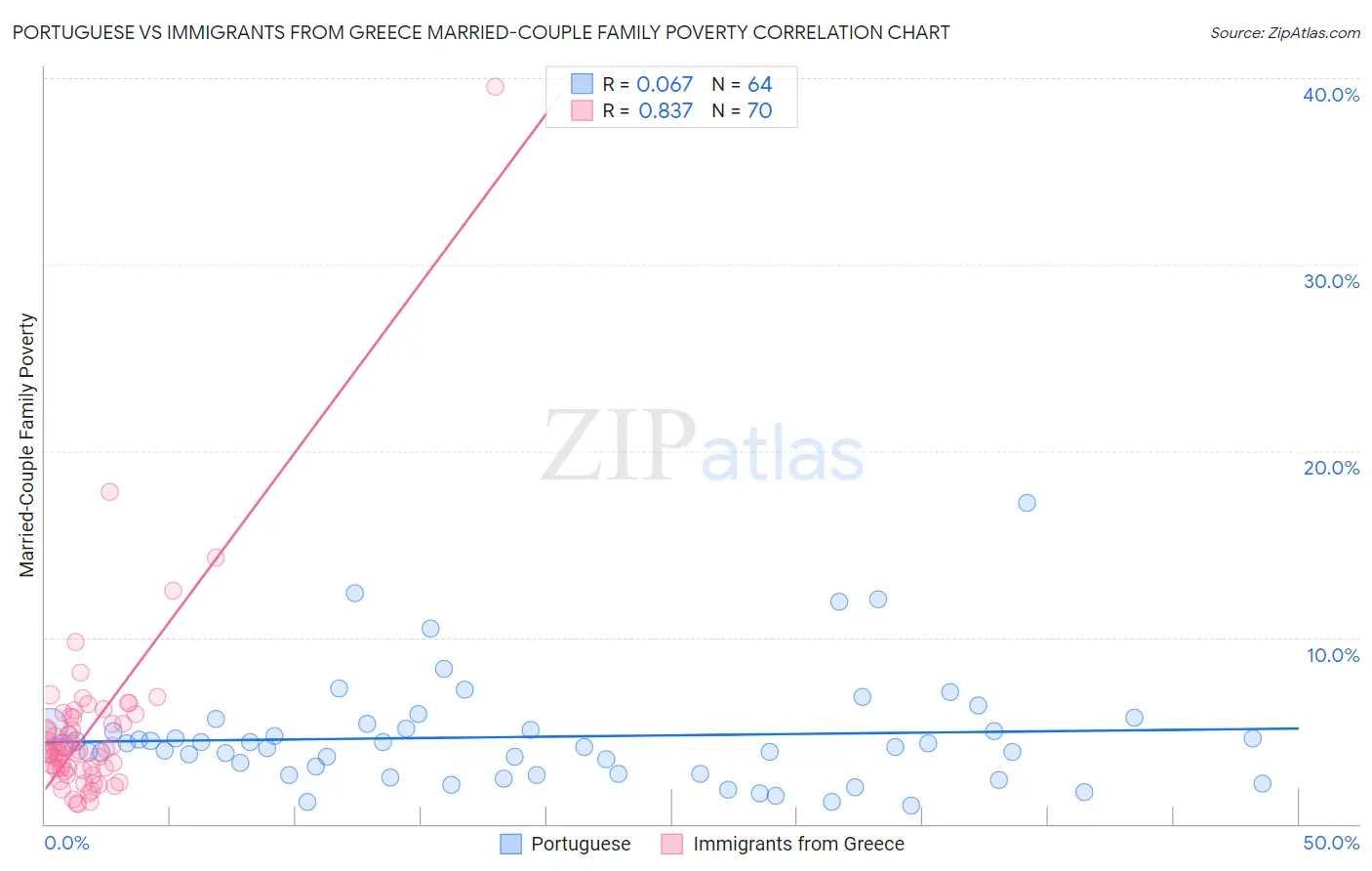 Portuguese vs Immigrants from Greece Married-Couple Family Poverty