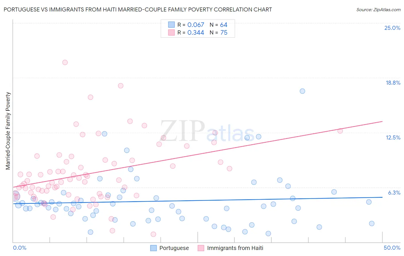 Portuguese vs Immigrants from Haiti Married-Couple Family Poverty