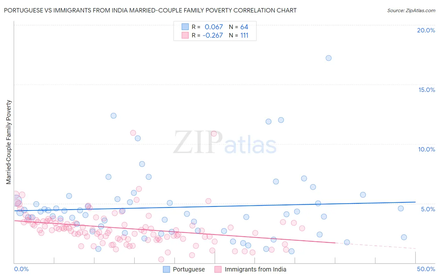 Portuguese vs Immigrants from India Married-Couple Family Poverty