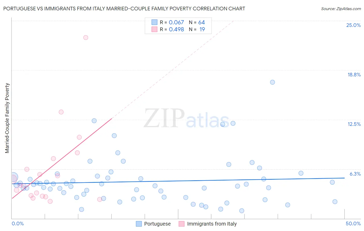Portuguese vs Immigrants from Italy Married-Couple Family Poverty