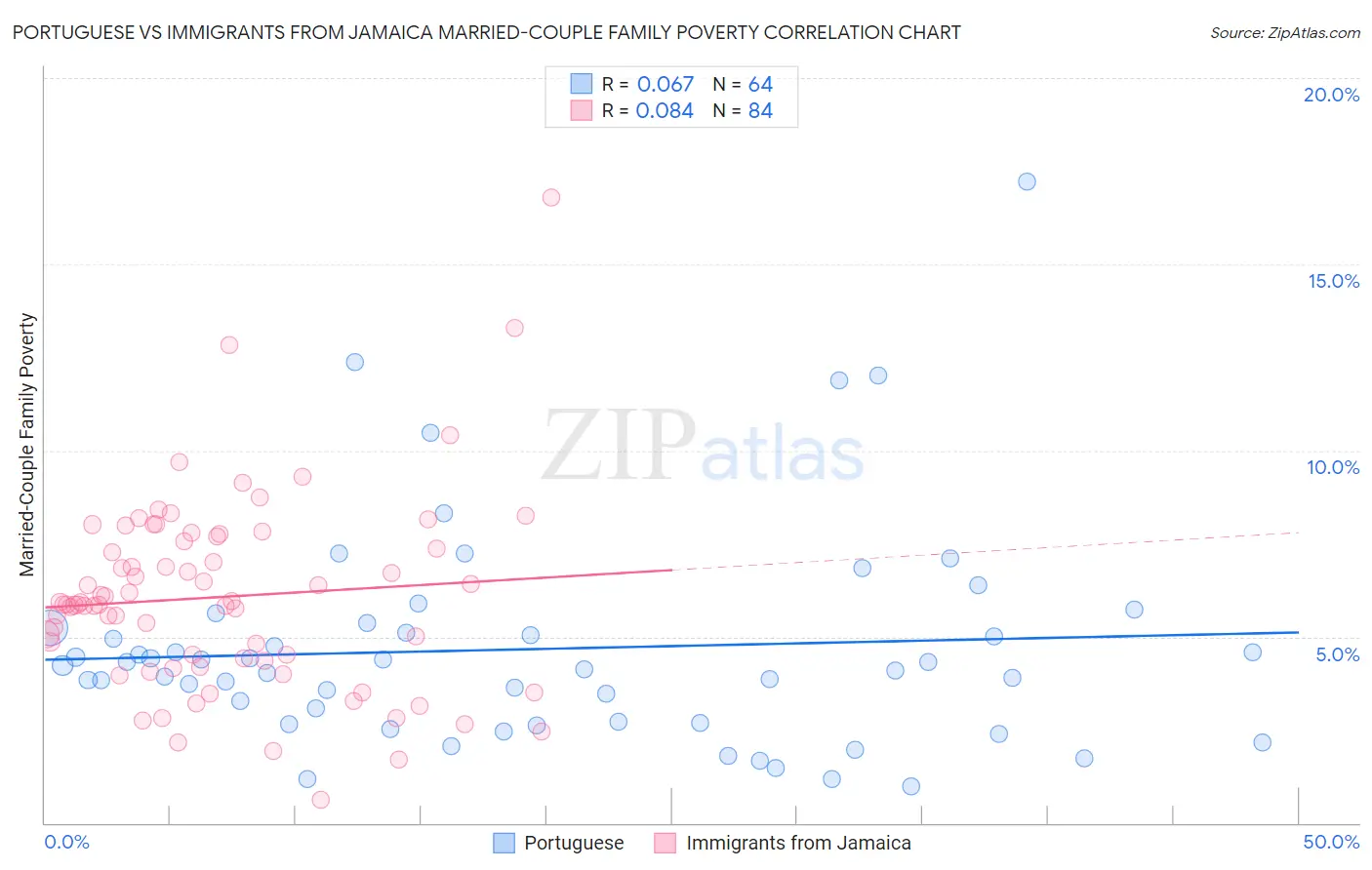 Portuguese vs Immigrants from Jamaica Married-Couple Family Poverty