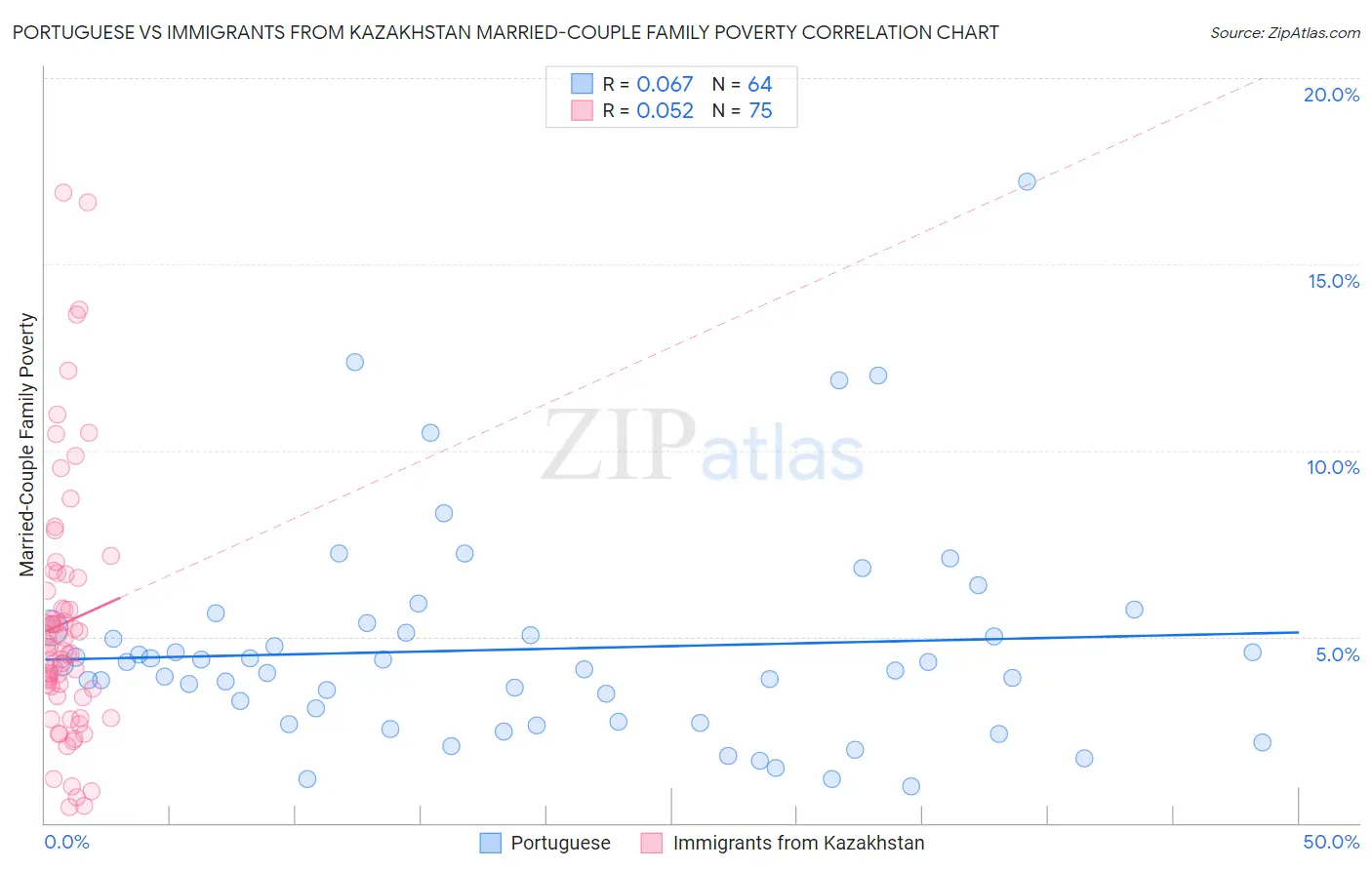 Portuguese vs Immigrants from Kazakhstan Married-Couple Family Poverty