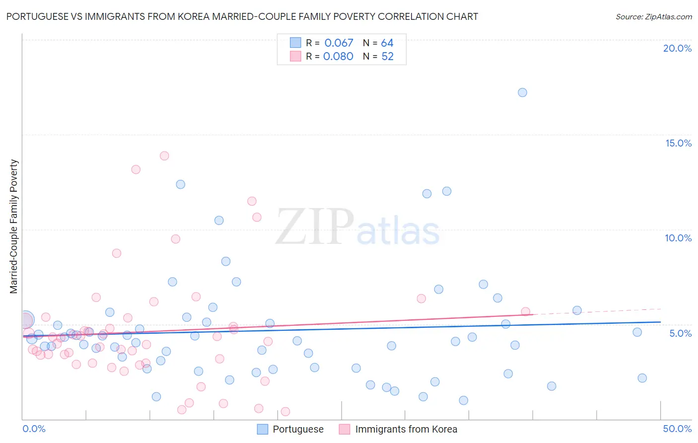 Portuguese vs Immigrants from Korea Married-Couple Family Poverty