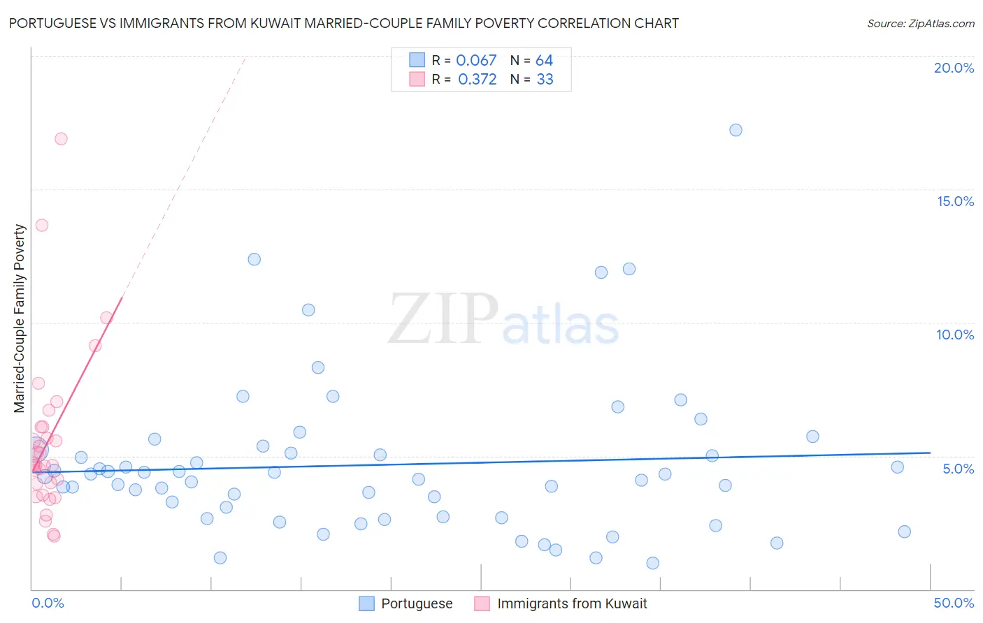 Portuguese vs Immigrants from Kuwait Married-Couple Family Poverty
