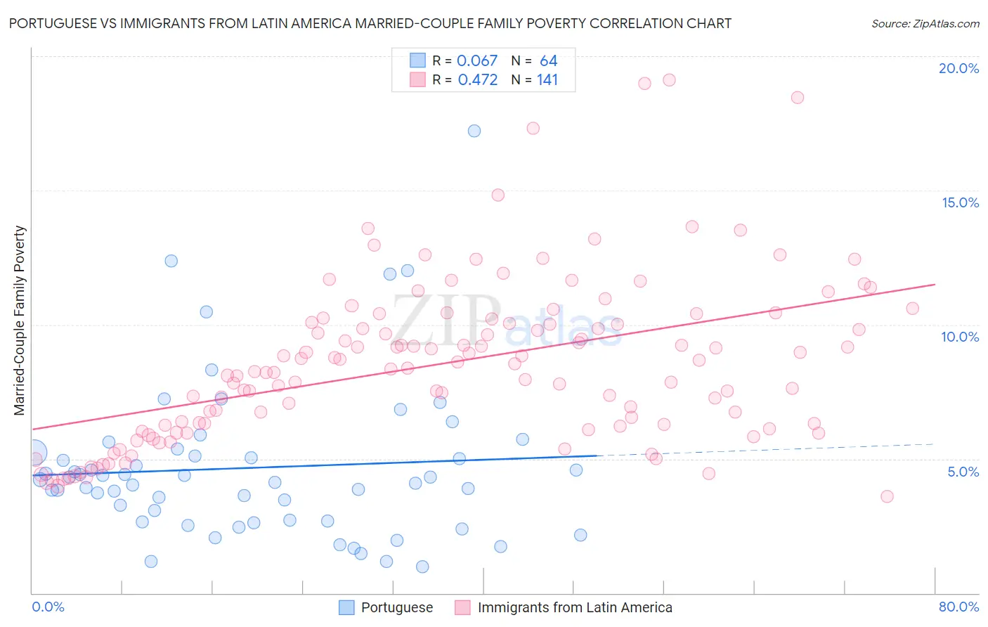 Portuguese vs Immigrants from Latin America Married-Couple Family Poverty