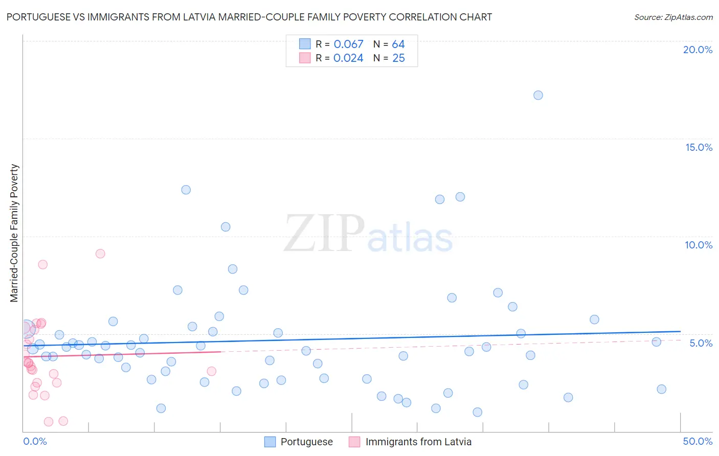 Portuguese vs Immigrants from Latvia Married-Couple Family Poverty