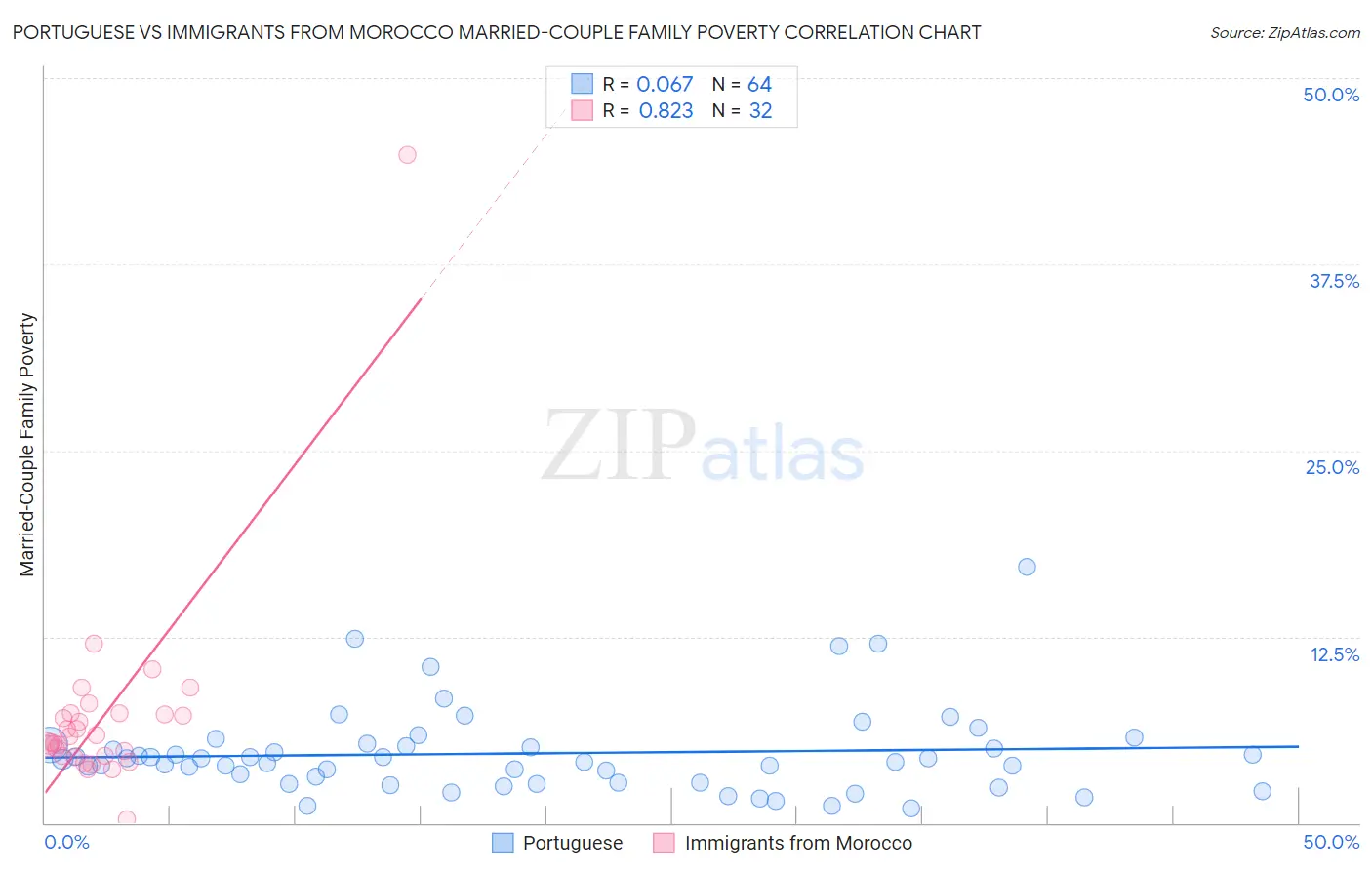 Portuguese vs Immigrants from Morocco Married-Couple Family Poverty