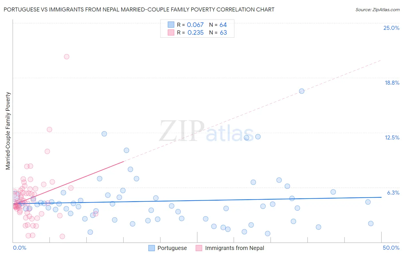 Portuguese vs Immigrants from Nepal Married-Couple Family Poverty