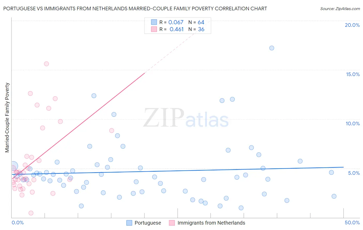 Portuguese vs Immigrants from Netherlands Married-Couple Family Poverty