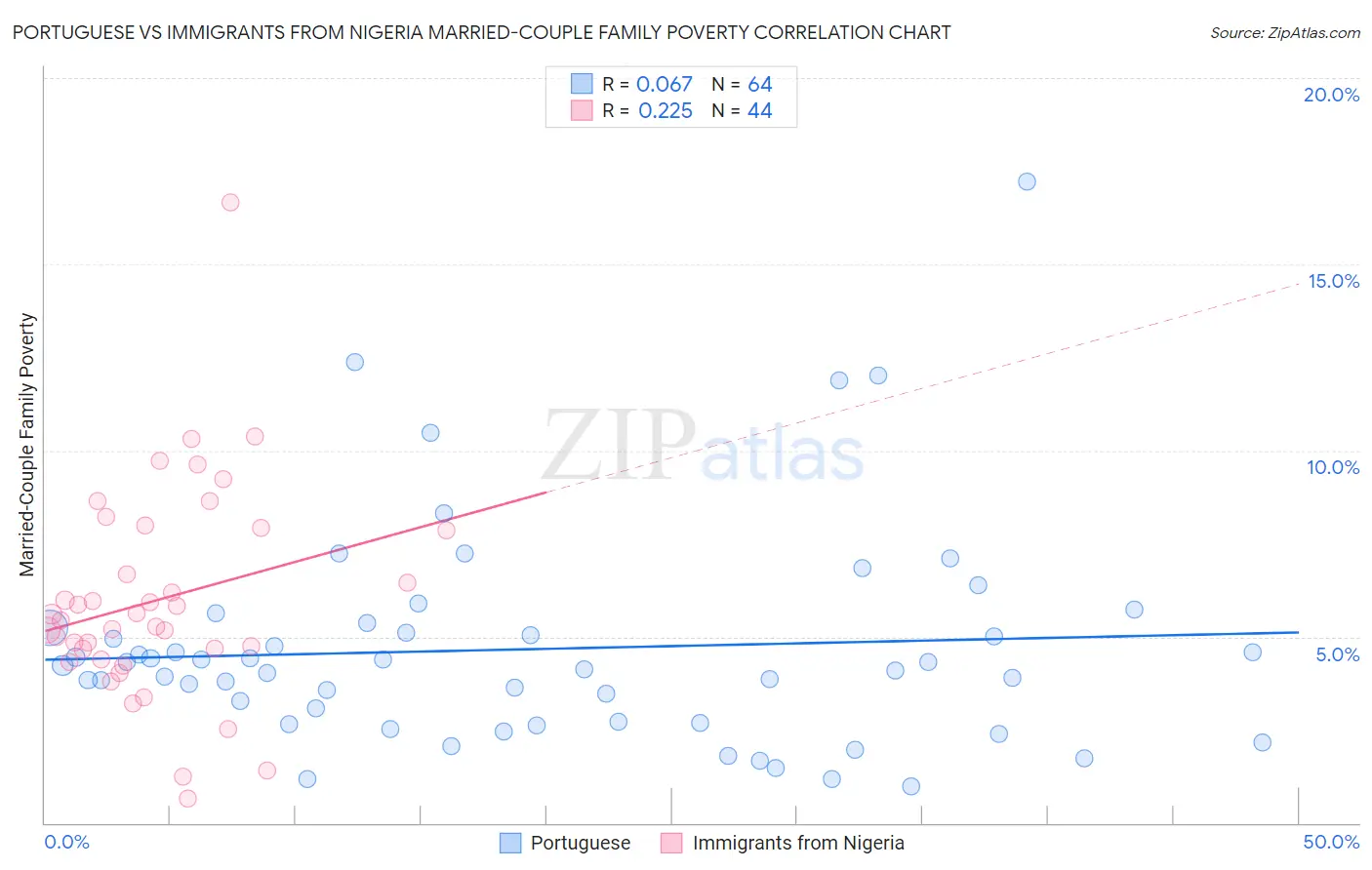 Portuguese vs Immigrants from Nigeria Married-Couple Family Poverty
