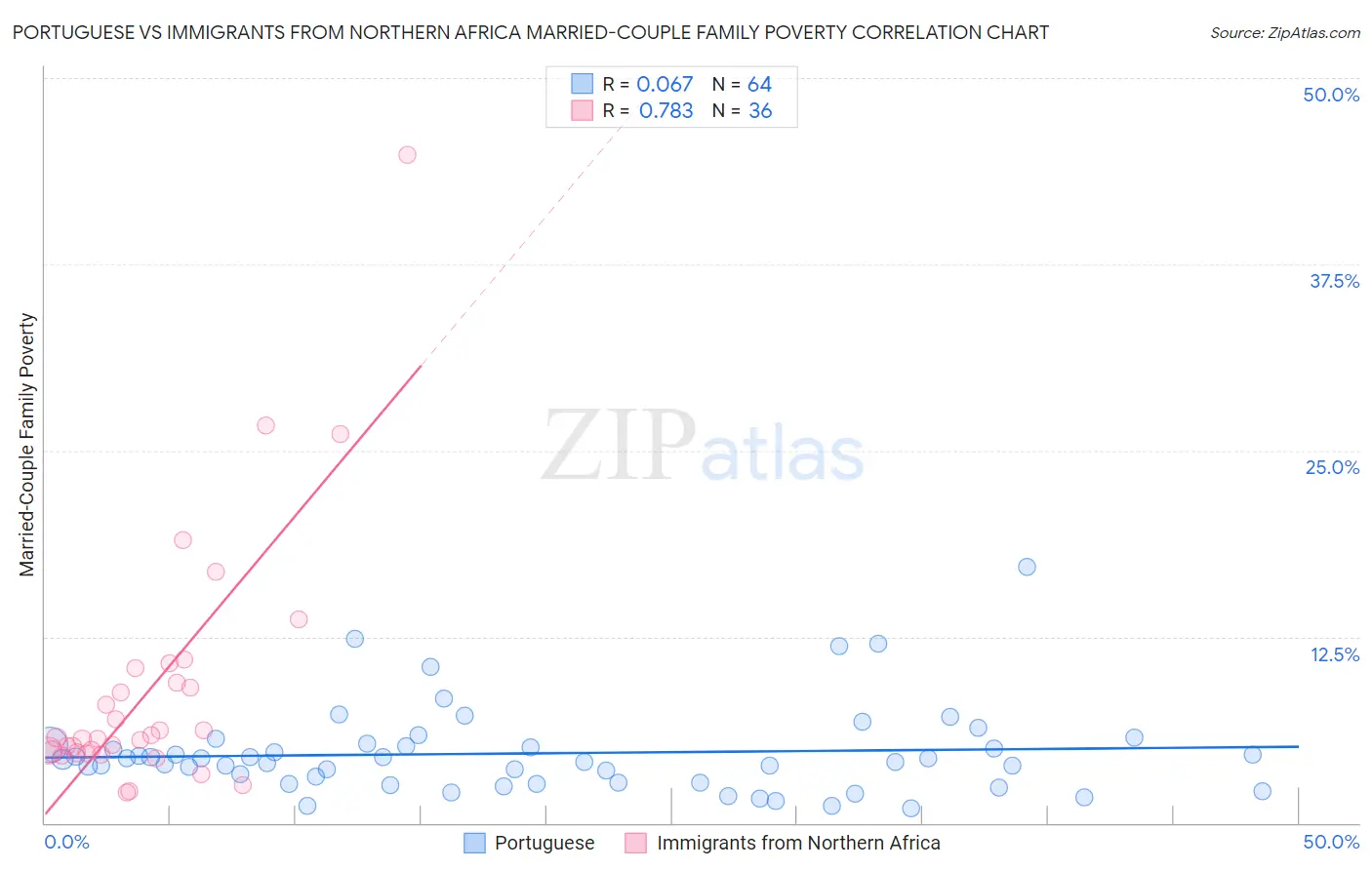 Portuguese vs Immigrants from Northern Africa Married-Couple Family Poverty