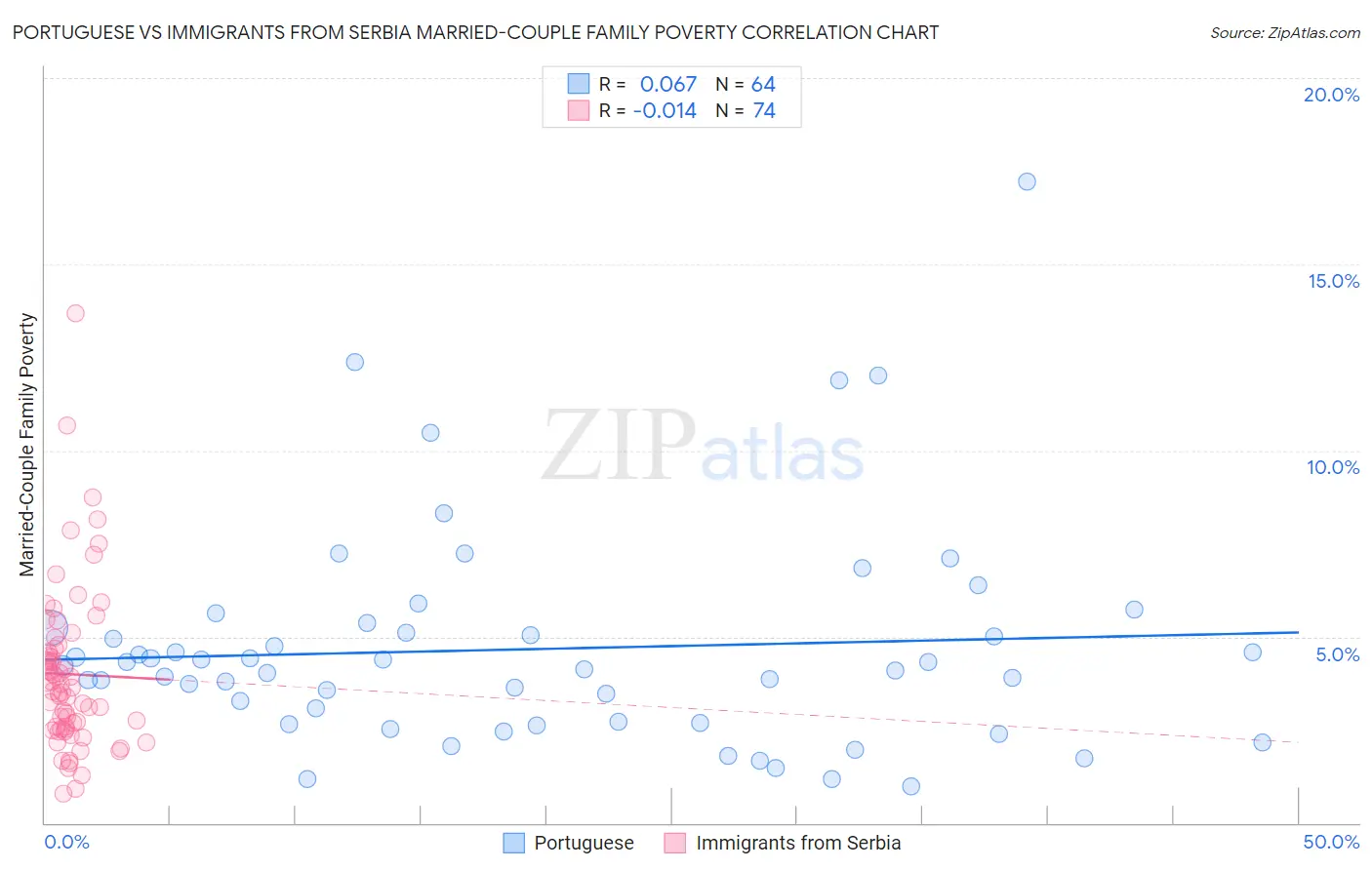 Portuguese vs Immigrants from Serbia Married-Couple Family Poverty