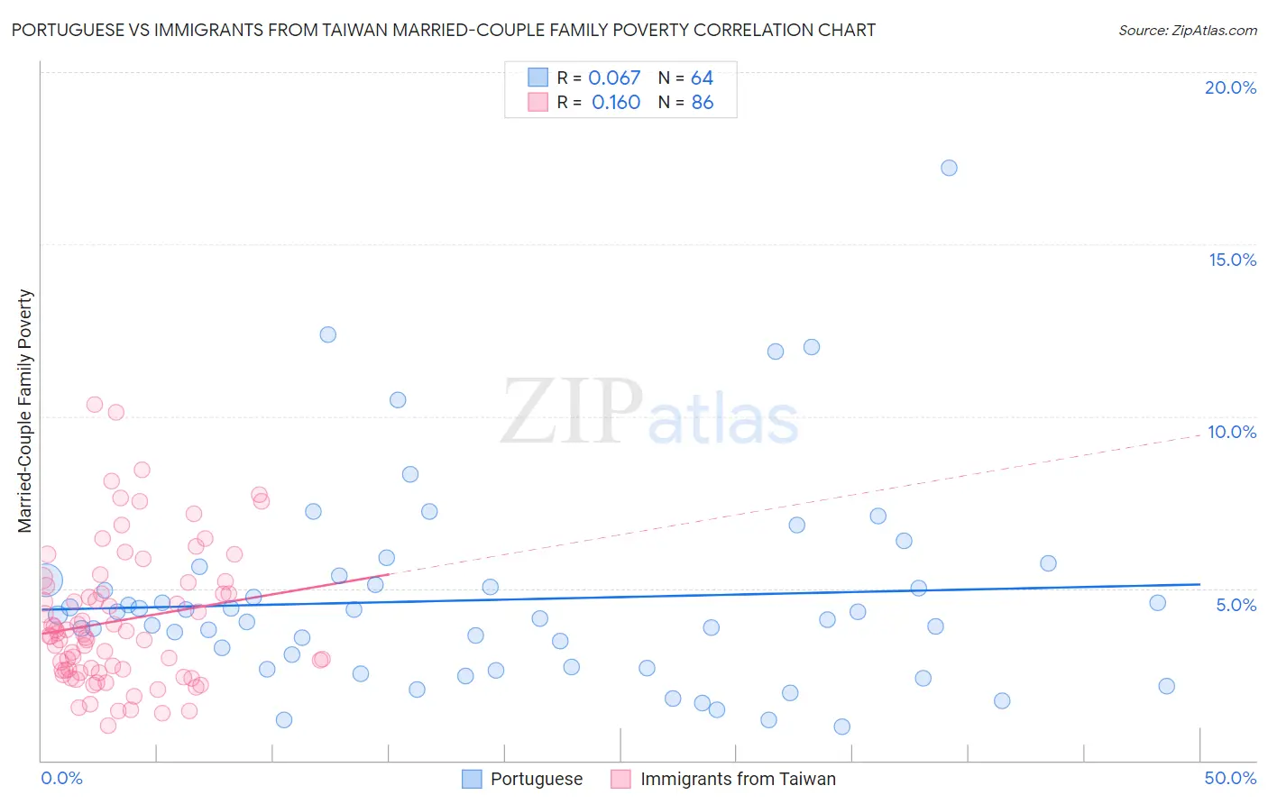 Portuguese vs Immigrants from Taiwan Married-Couple Family Poverty
