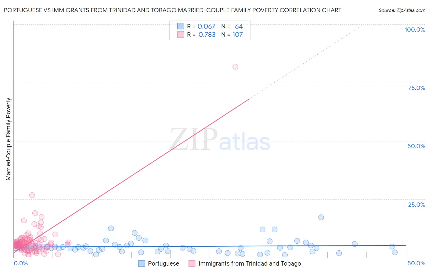 Portuguese vs Immigrants from Trinidad and Tobago Married-Couple Family Poverty