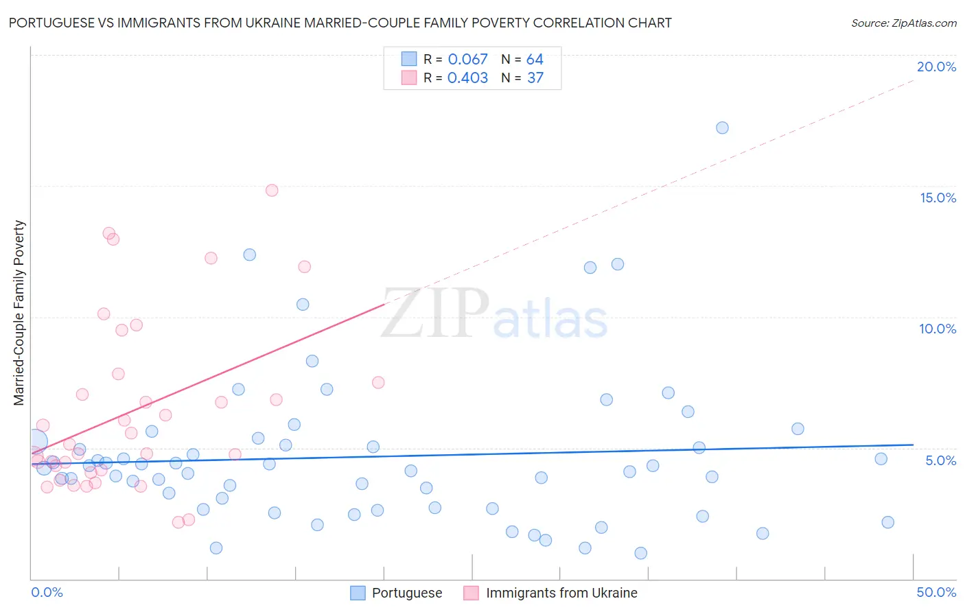 Portuguese vs Immigrants from Ukraine Married-Couple Family Poverty