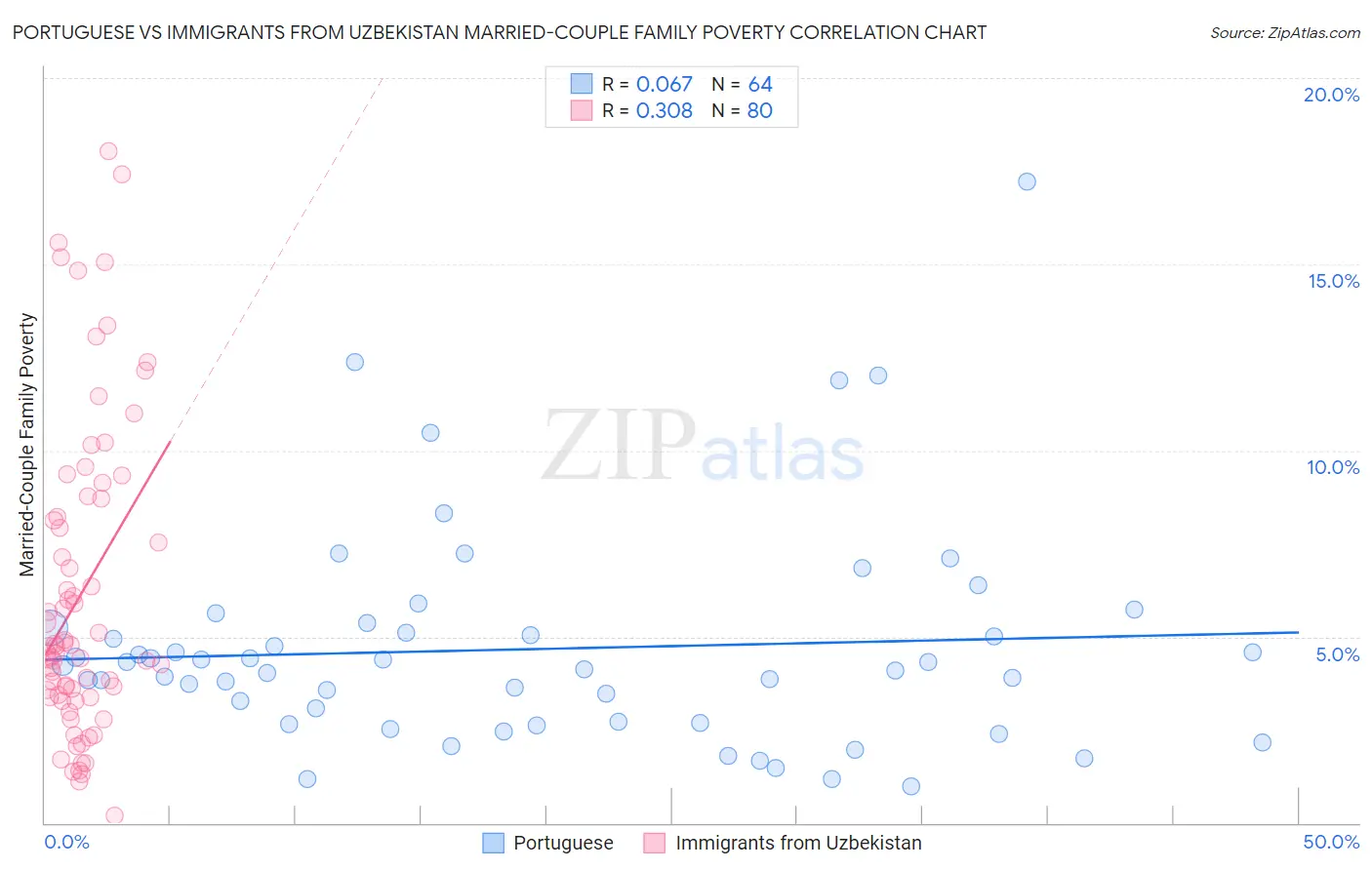 Portuguese vs Immigrants from Uzbekistan Married-Couple Family Poverty
