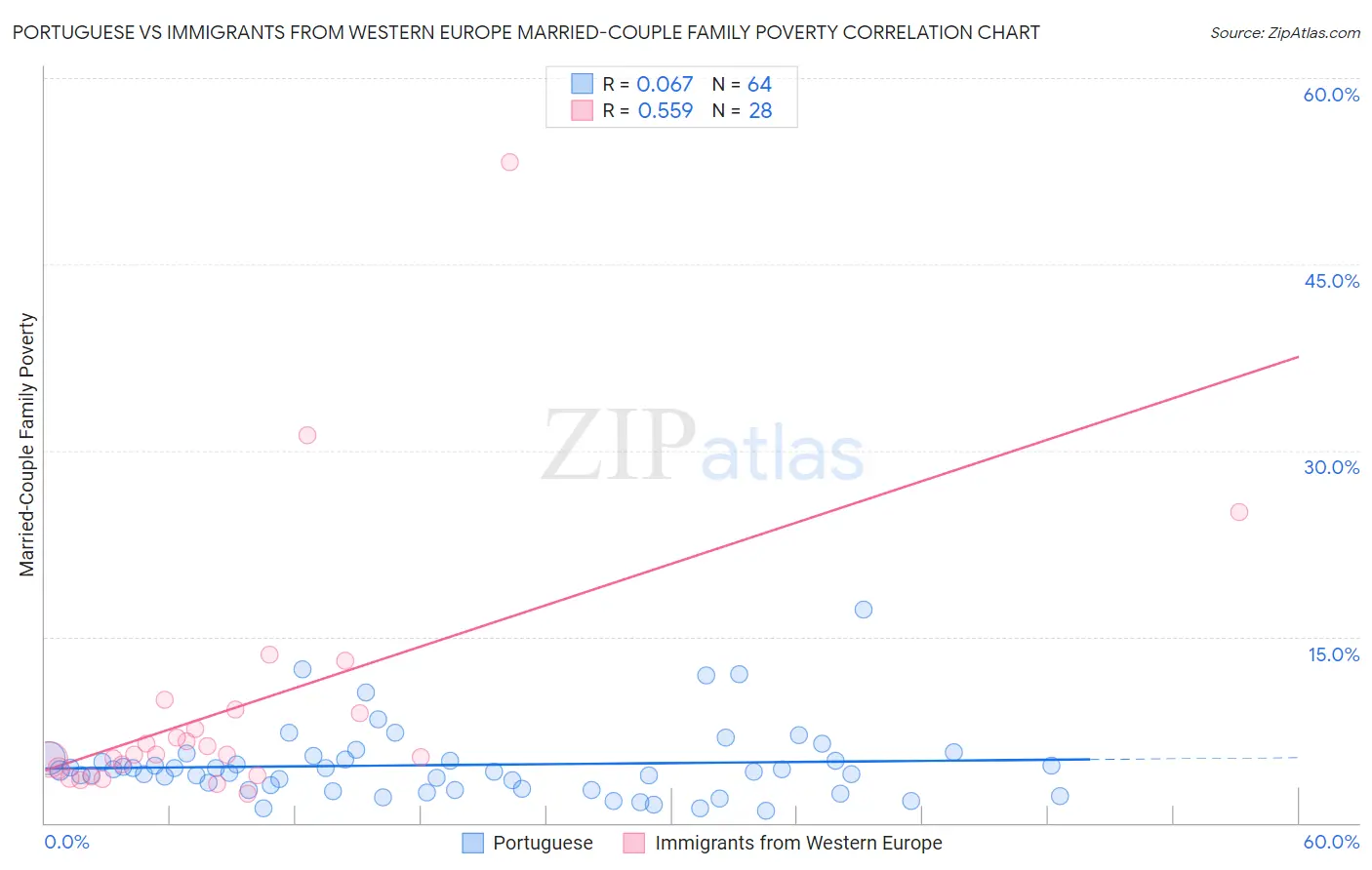 Portuguese vs Immigrants from Western Europe Married-Couple Family Poverty