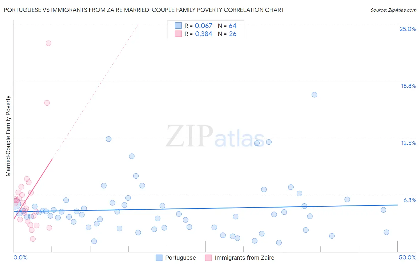 Portuguese vs Immigrants from Zaire Married-Couple Family Poverty