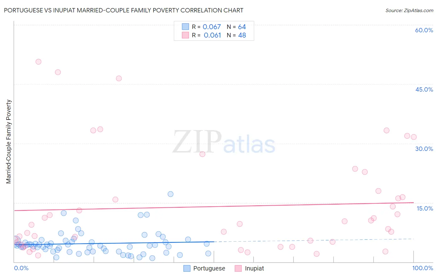 Portuguese vs Inupiat Married-Couple Family Poverty