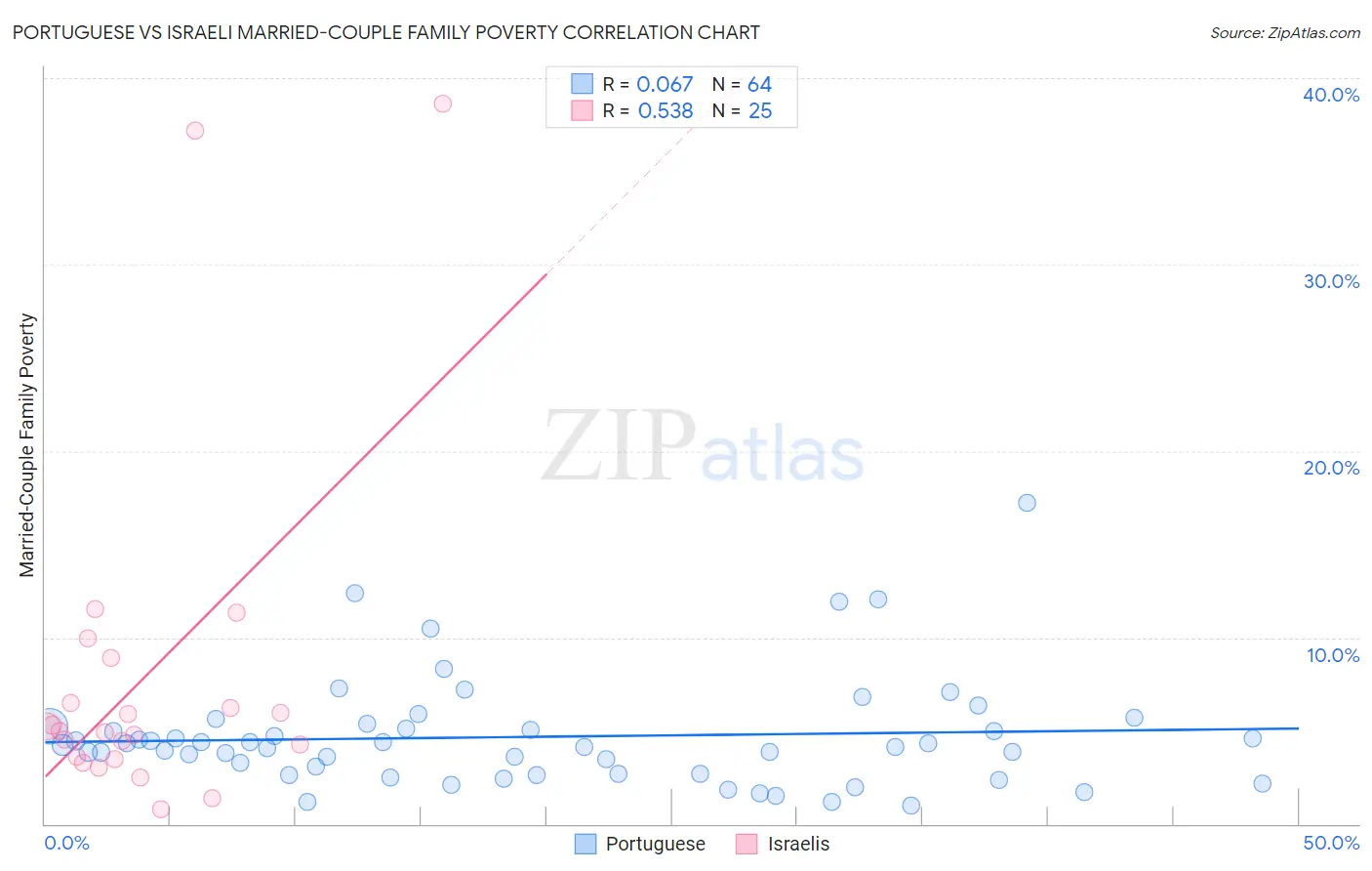 Portuguese vs Israeli Married-Couple Family Poverty