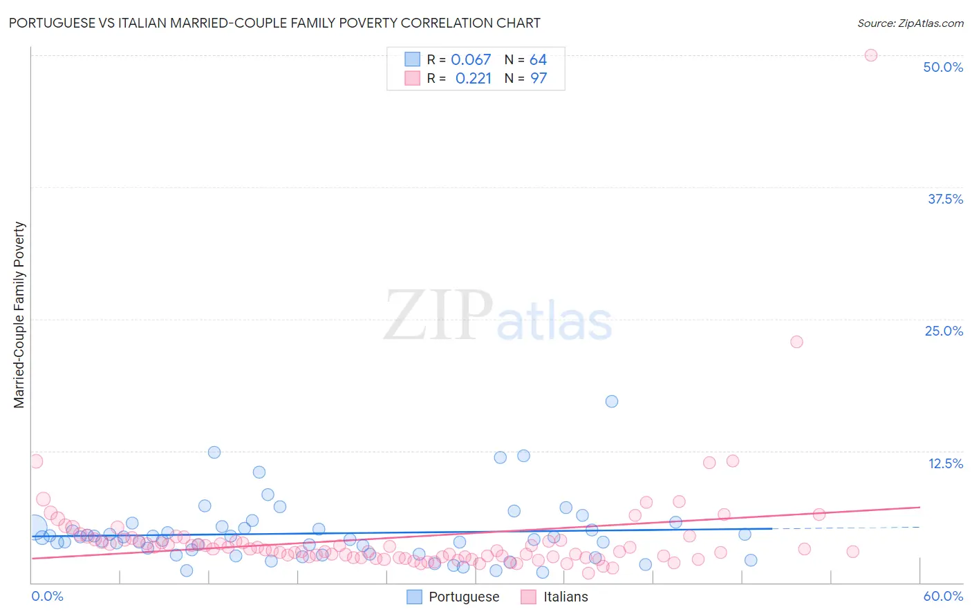 Portuguese vs Italian Married-Couple Family Poverty