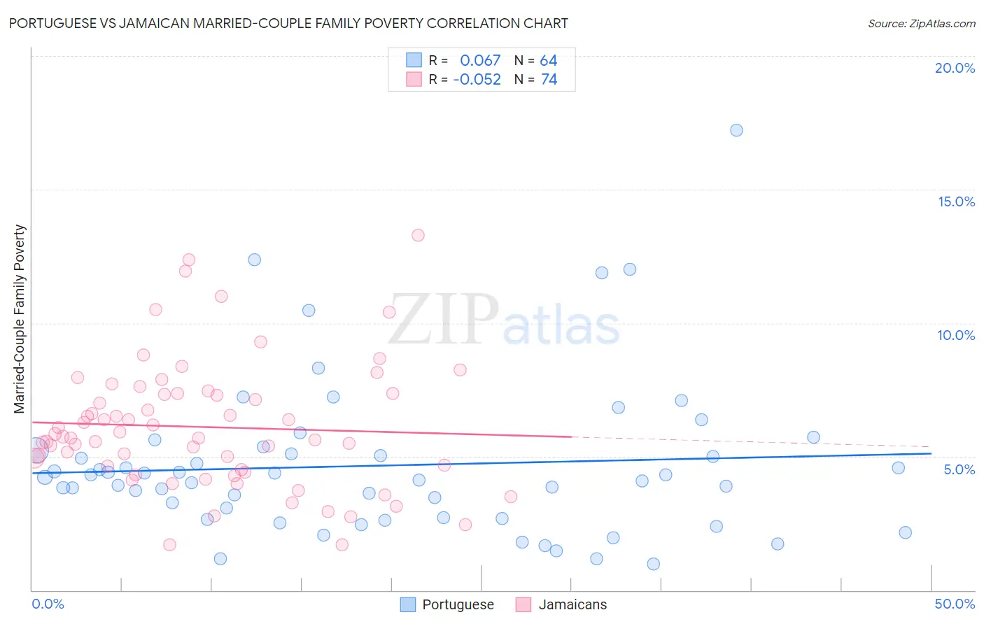 Portuguese vs Jamaican Married-Couple Family Poverty