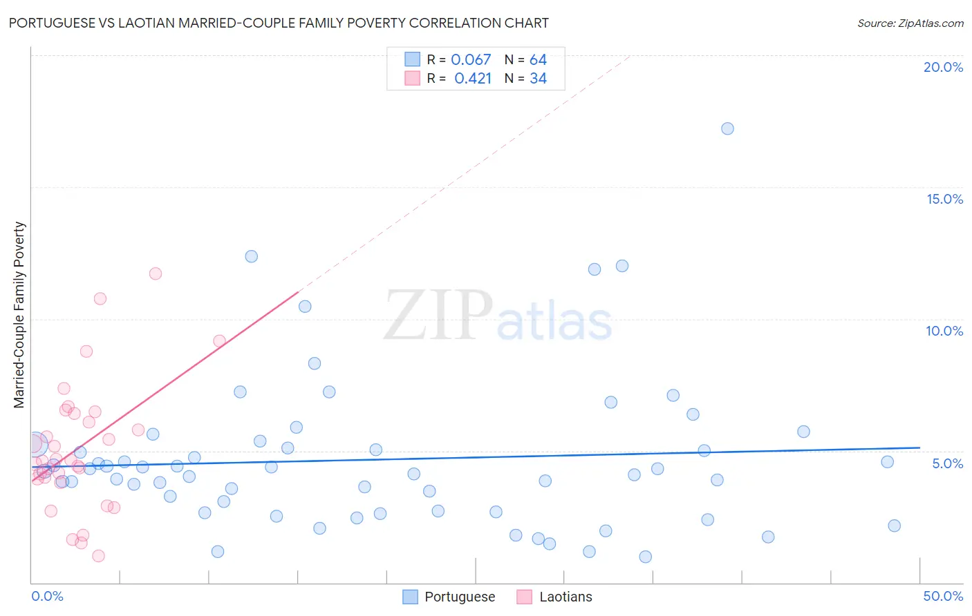 Portuguese vs Laotian Married-Couple Family Poverty