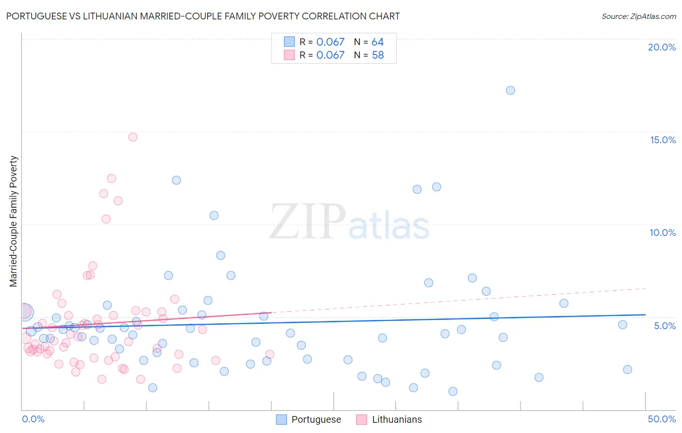 Portuguese vs Lithuanian Married-Couple Family Poverty