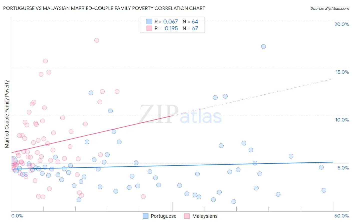 Portuguese vs Malaysian Married-Couple Family Poverty