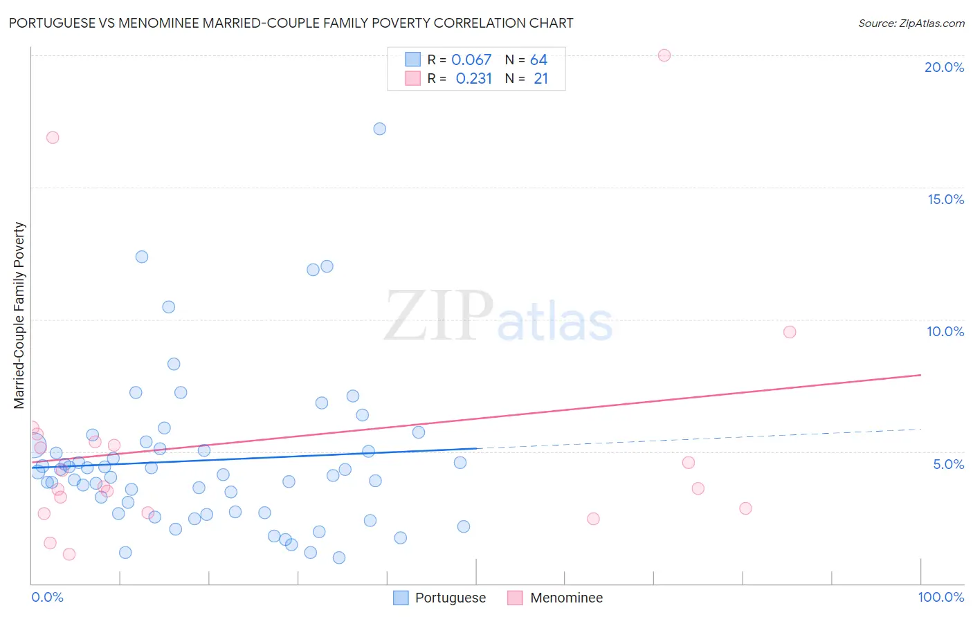 Portuguese vs Menominee Married-Couple Family Poverty