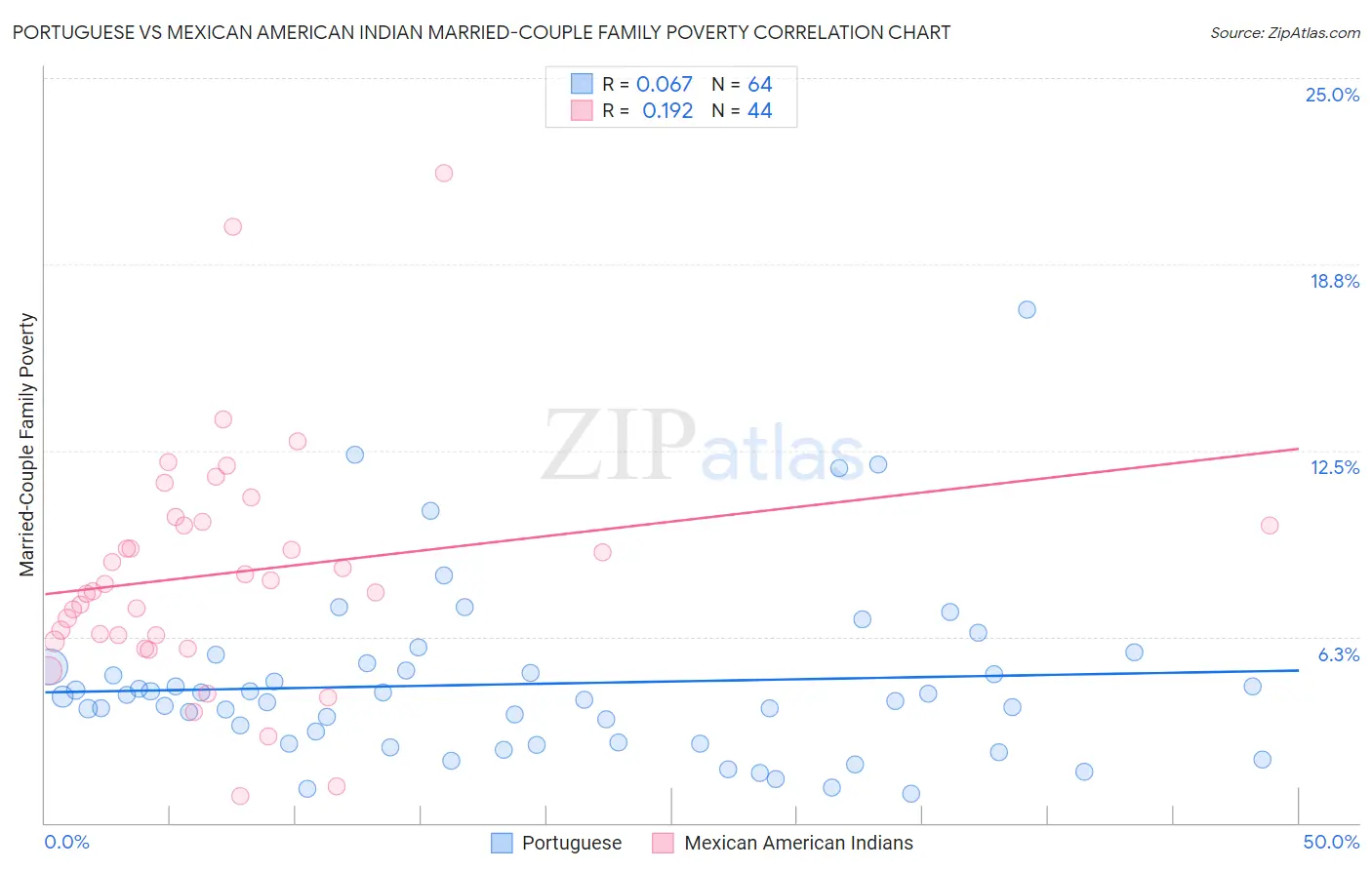 Portuguese vs Mexican American Indian Married-Couple Family Poverty