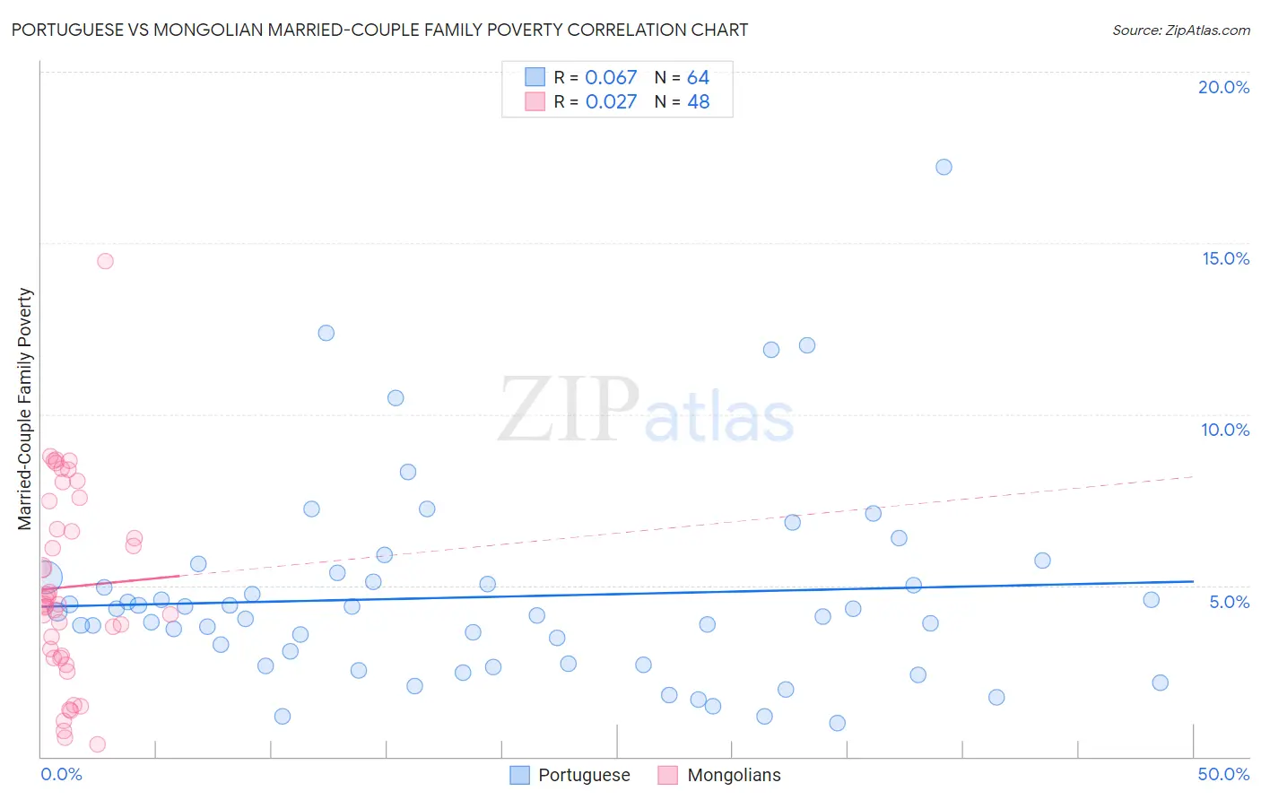 Portuguese vs Mongolian Married-Couple Family Poverty