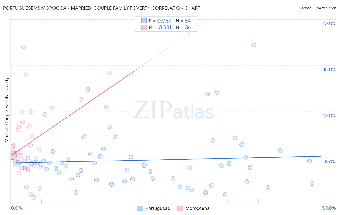 Portuguese vs Moroccan Married-Couple Family Poverty