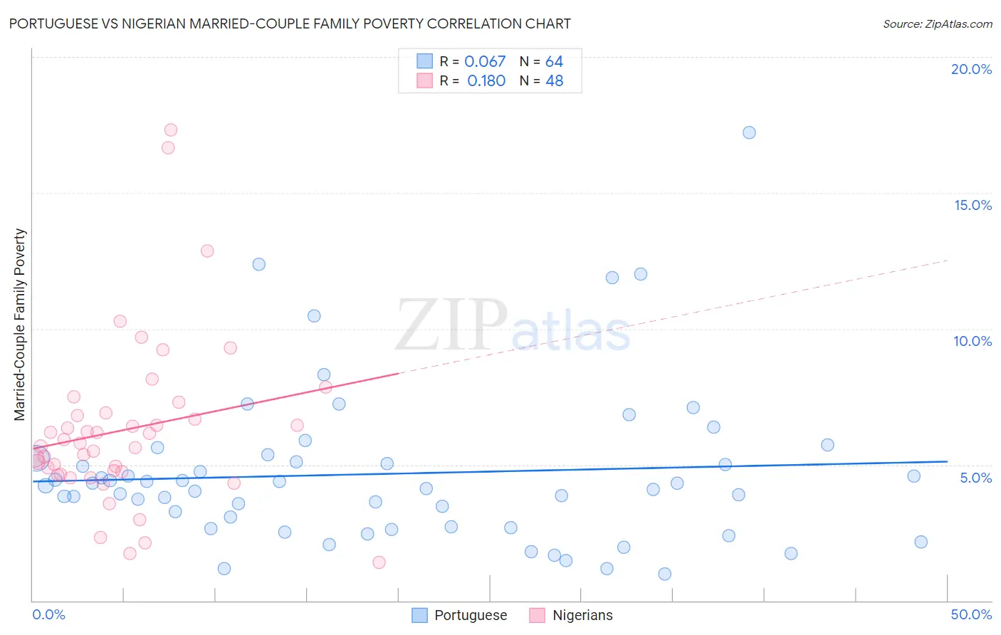 Portuguese vs Nigerian Married-Couple Family Poverty