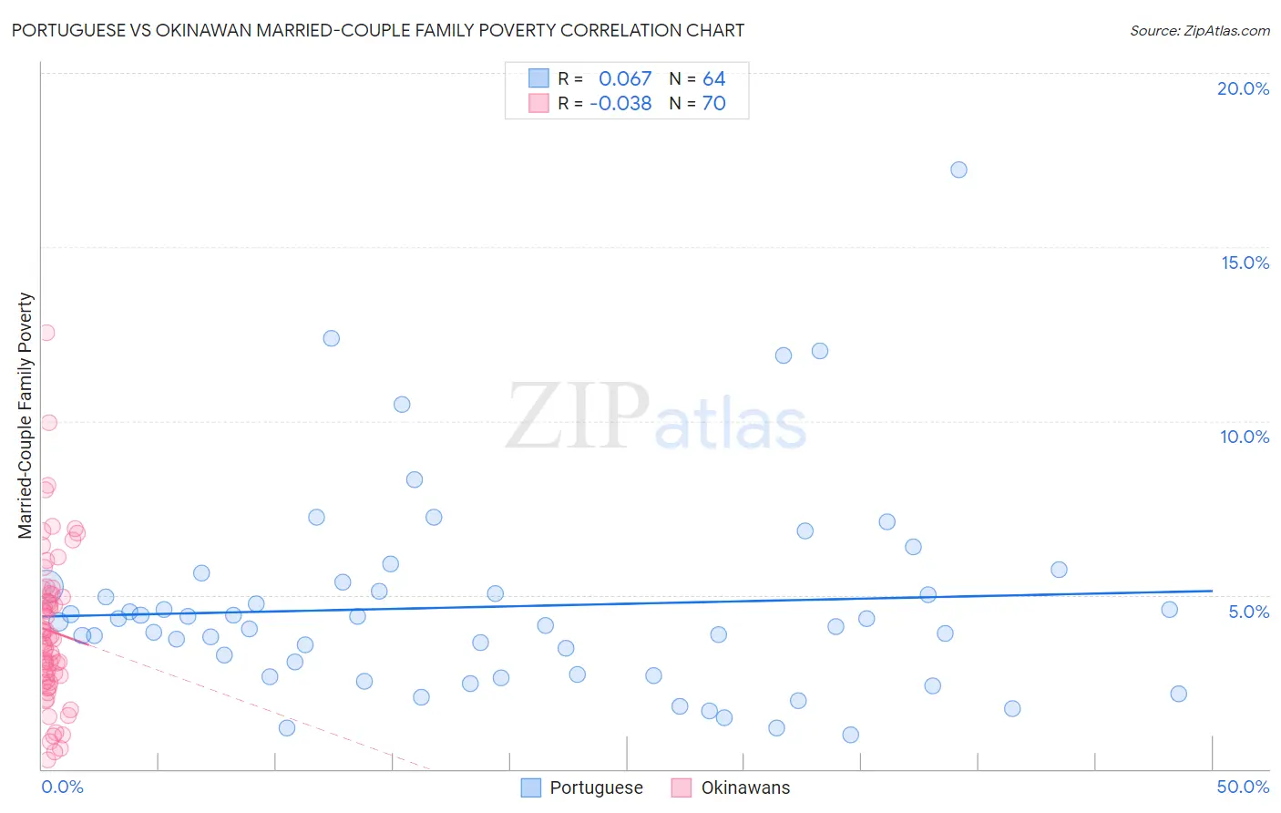 Portuguese vs Okinawan Married-Couple Family Poverty