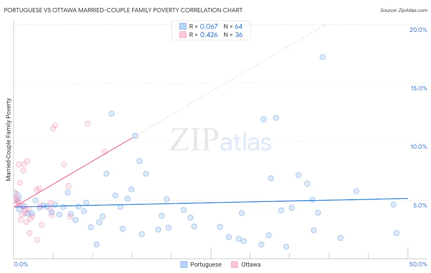 Portuguese vs Ottawa Married-Couple Family Poverty