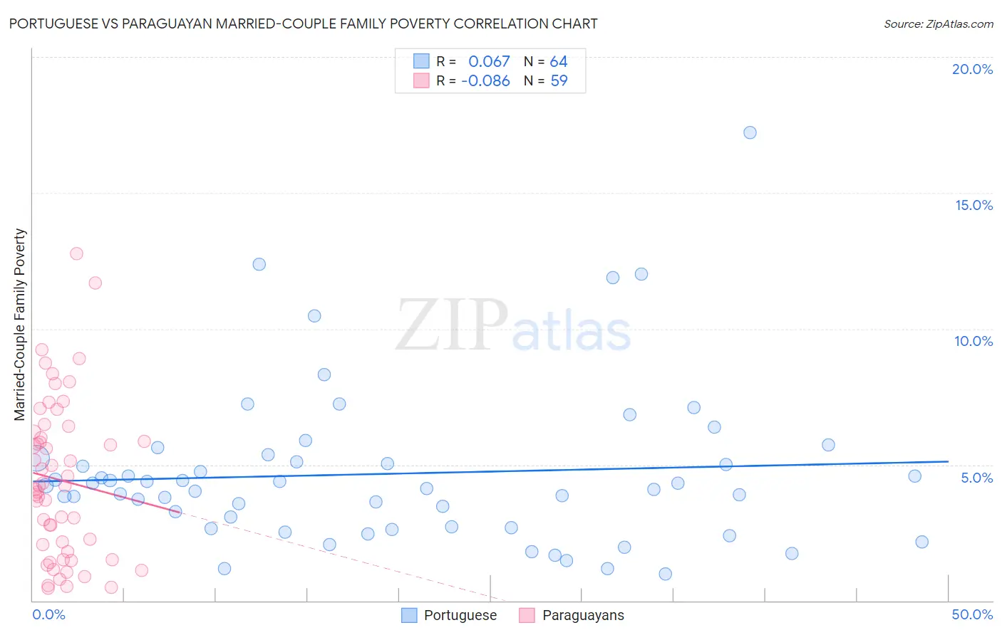 Portuguese vs Paraguayan Married-Couple Family Poverty