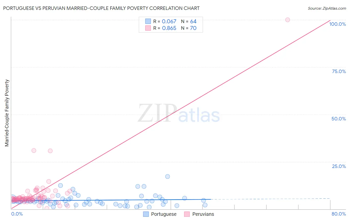 Portuguese vs Peruvian Married-Couple Family Poverty