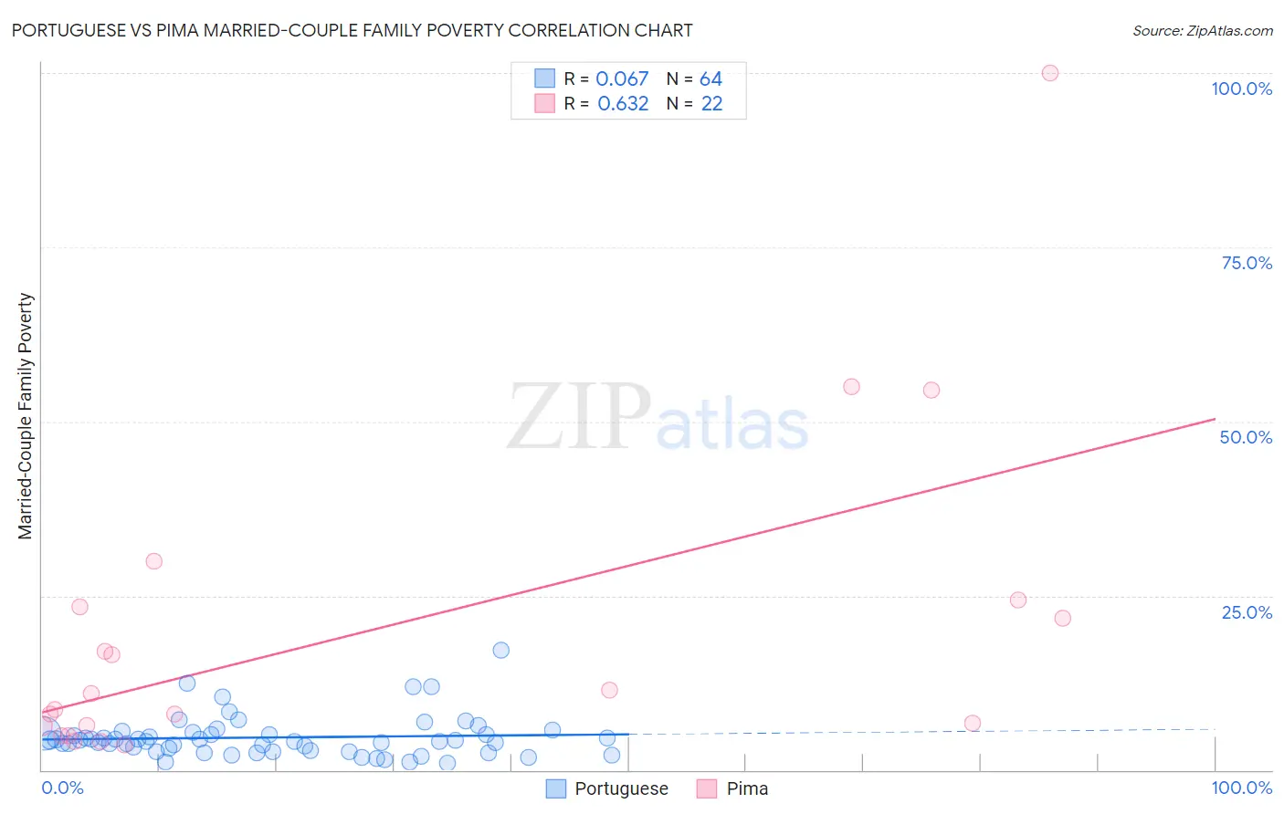 Portuguese vs Pima Married-Couple Family Poverty