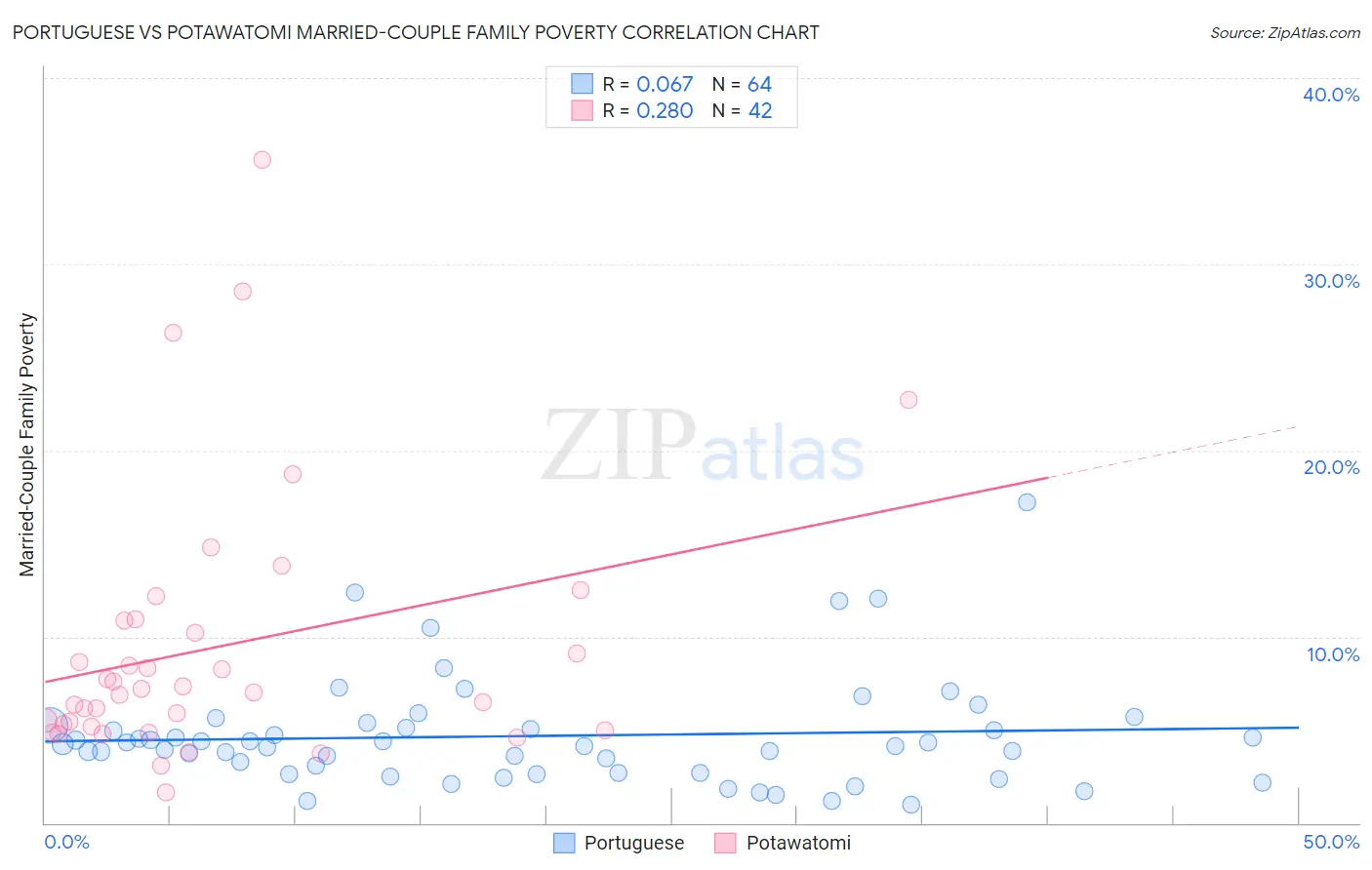 Portuguese vs Potawatomi Married-Couple Family Poverty