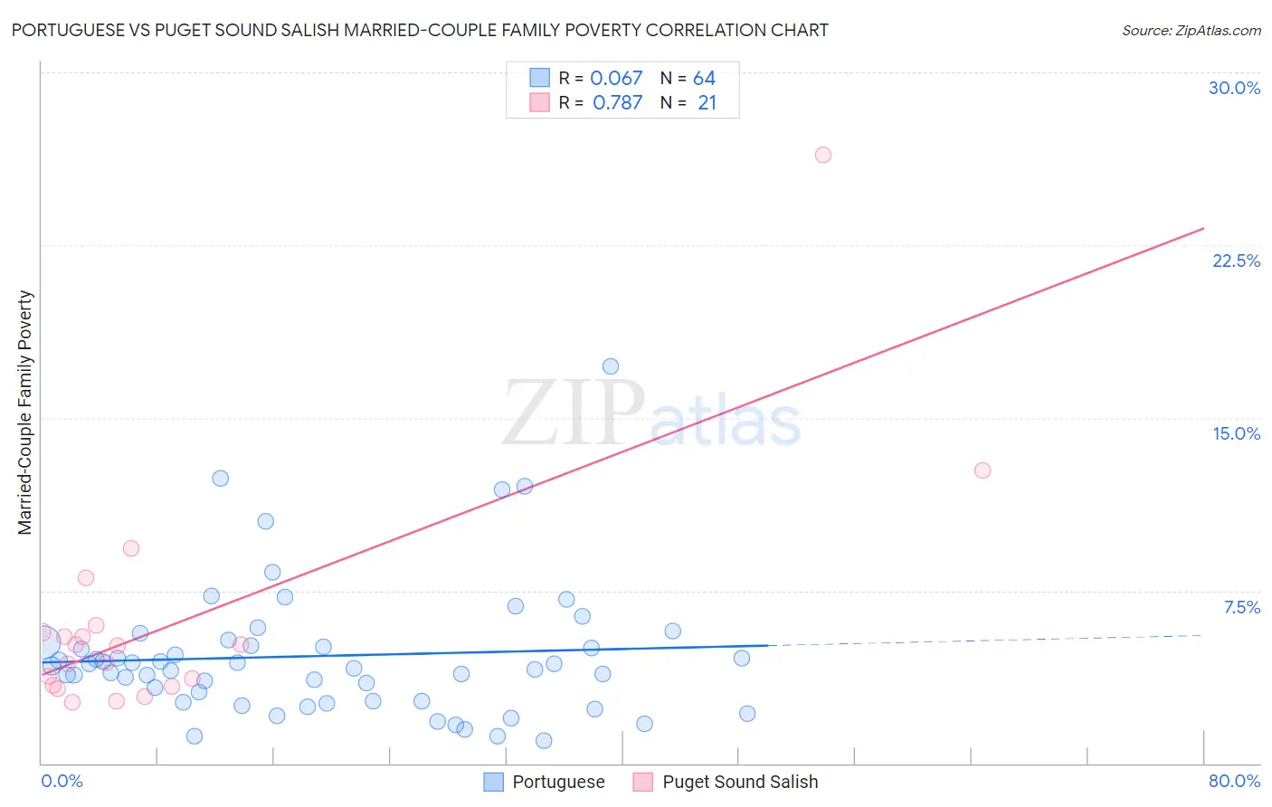 Portuguese vs Puget Sound Salish Married-Couple Family Poverty