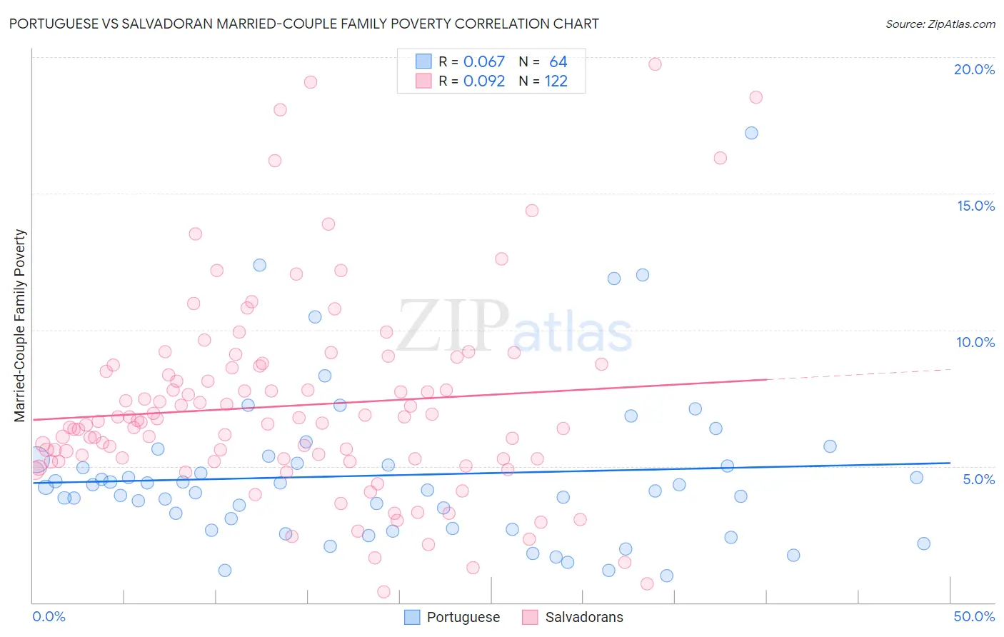 Portuguese vs Salvadoran Married-Couple Family Poverty