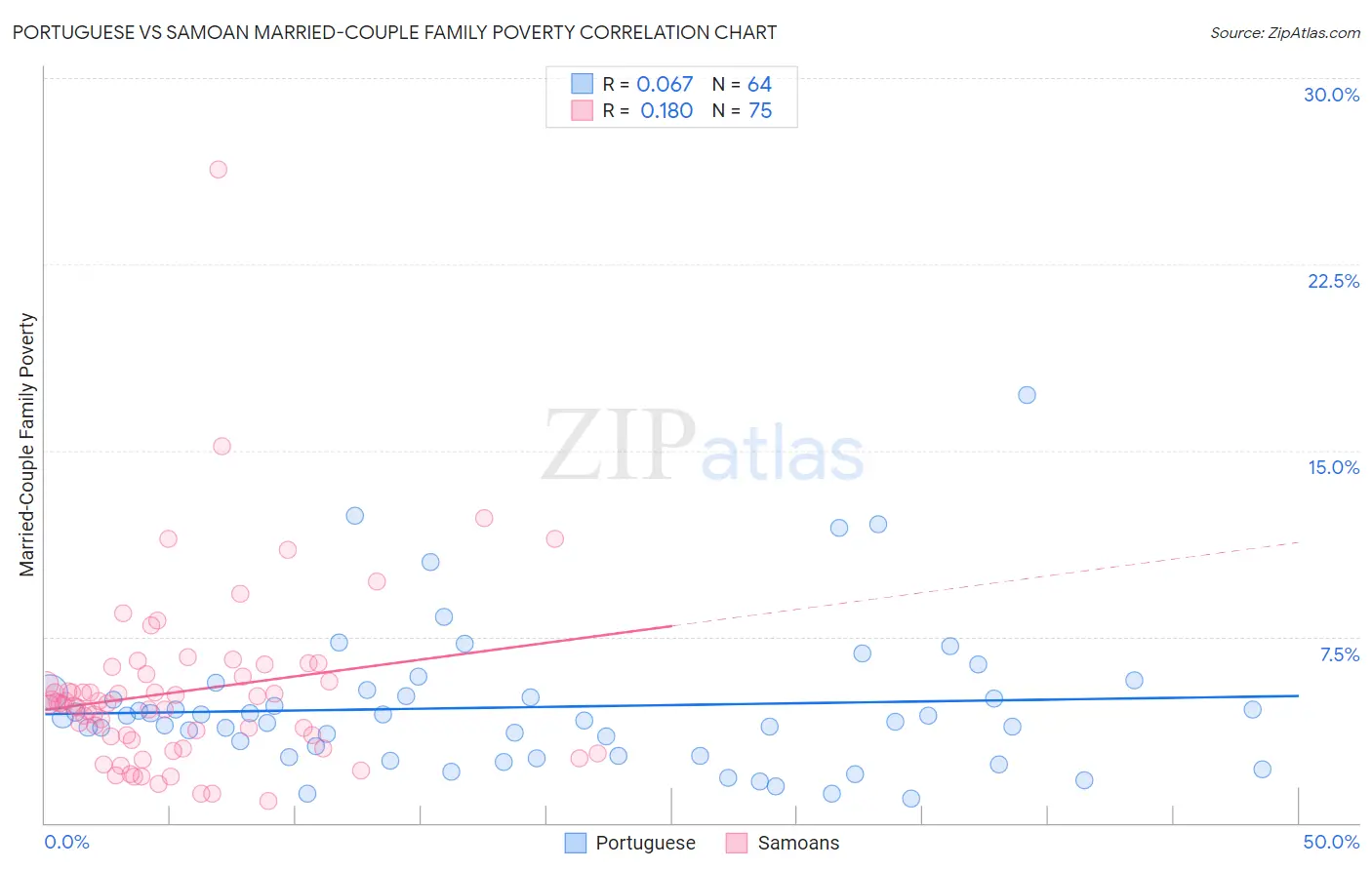 Portuguese vs Samoan Married-Couple Family Poverty