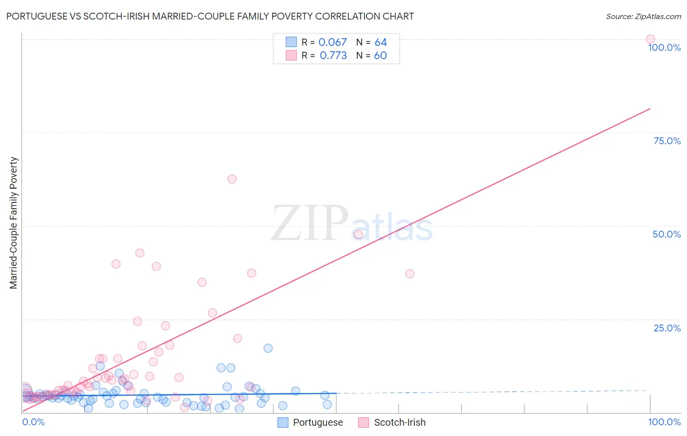 Portuguese vs Scotch-Irish Married-Couple Family Poverty