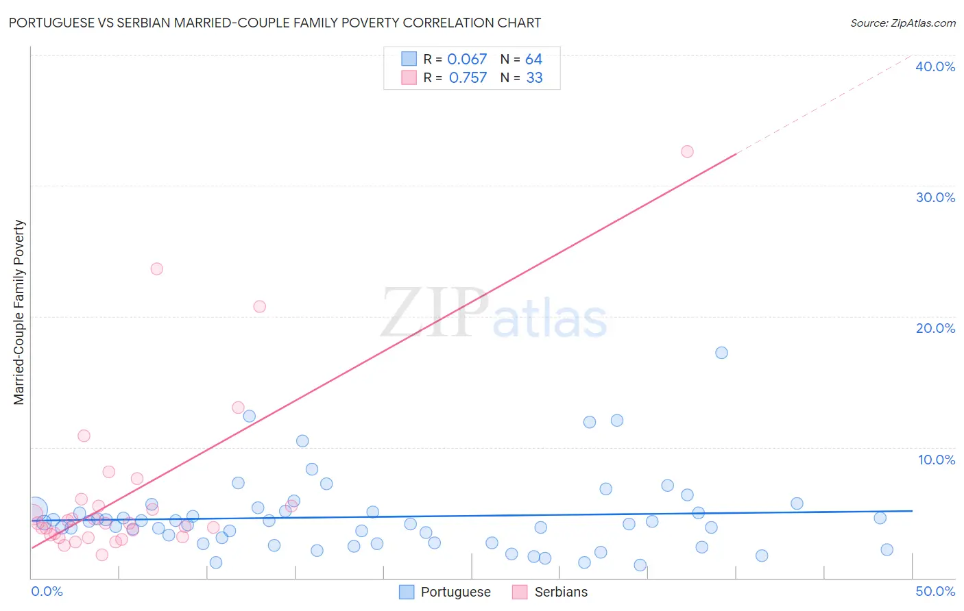 Portuguese vs Serbian Married-Couple Family Poverty