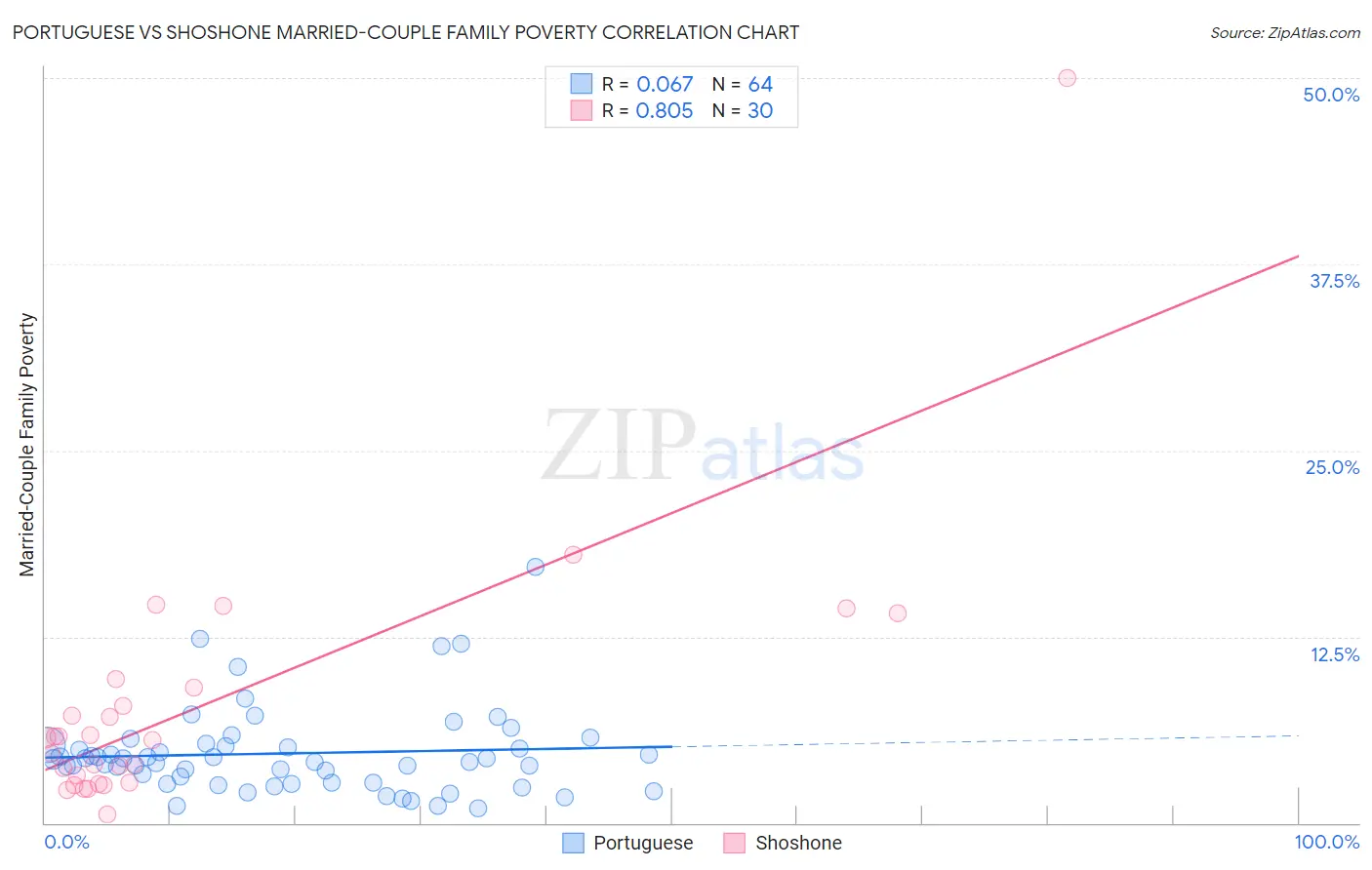 Portuguese vs Shoshone Married-Couple Family Poverty
