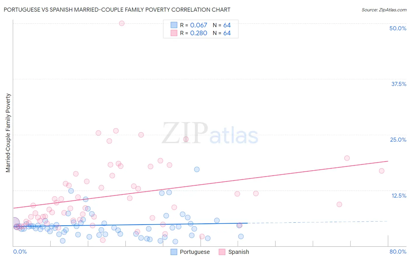 Portuguese vs Spanish Married-Couple Family Poverty