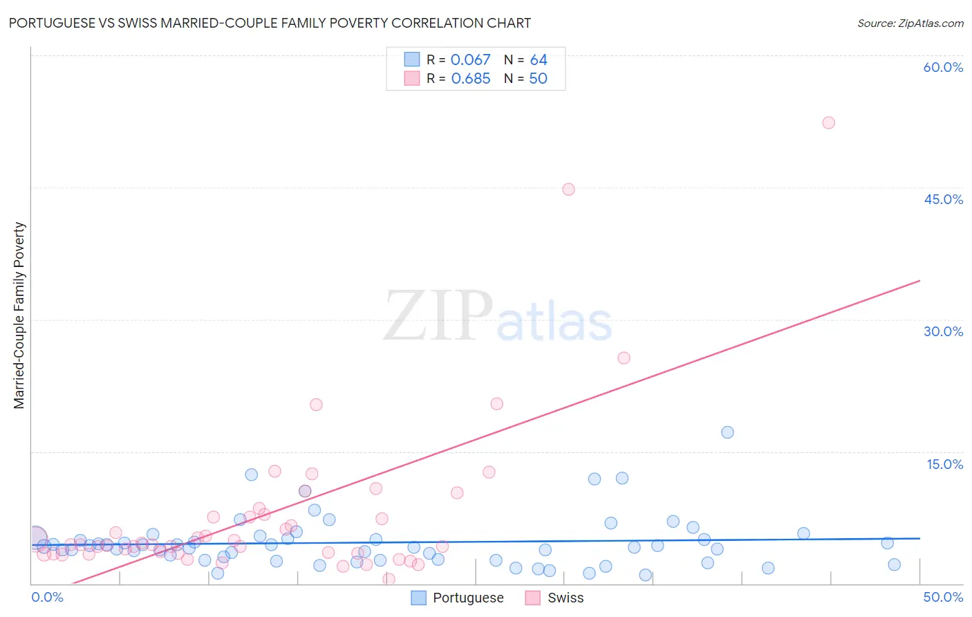 Portuguese vs Swiss Married-Couple Family Poverty