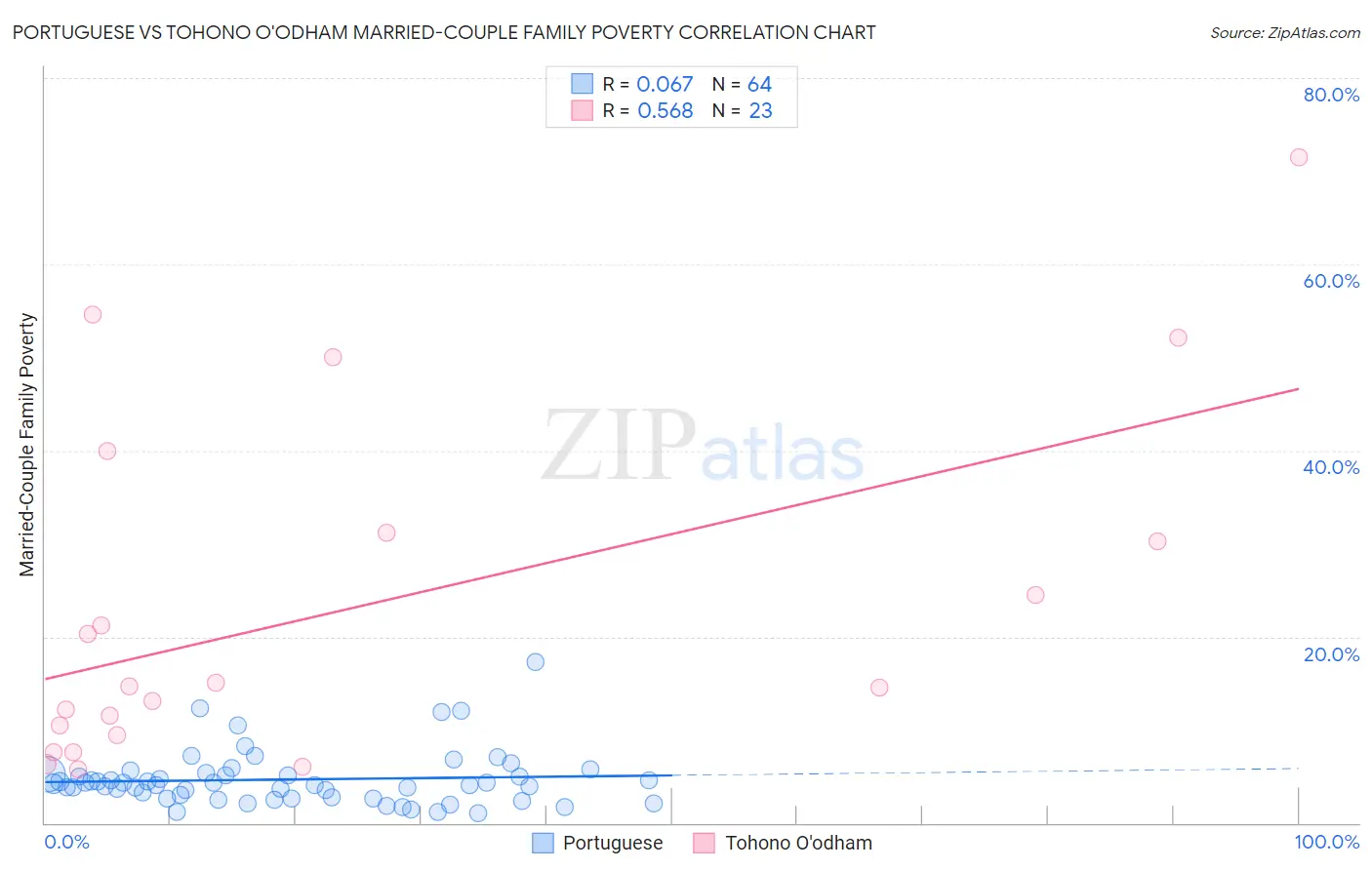 Portuguese vs Tohono O'odham Married-Couple Family Poverty